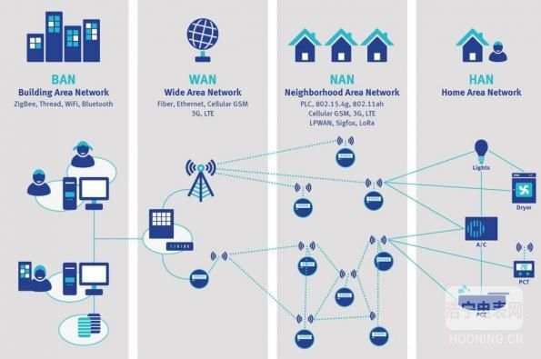 如何解決智能電表的通信難題？