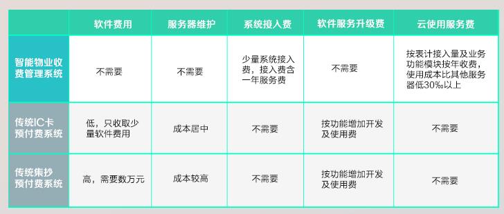 預(yù)付費電表管理系統(tǒng)